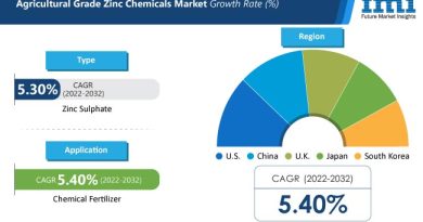 Agricultural Grade Zinc Chemicals Market